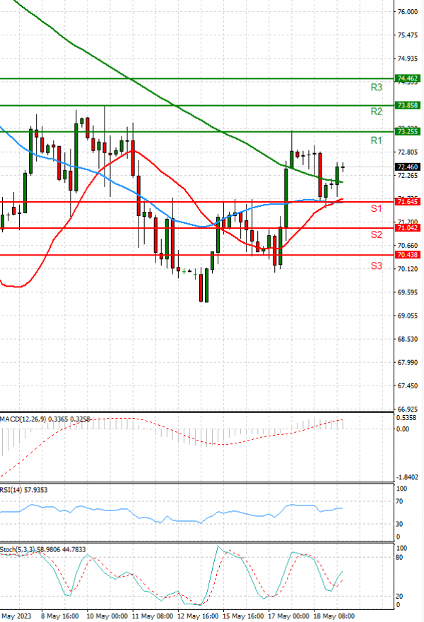 Crude Oil Analysis Technical analysis 19/05/2023